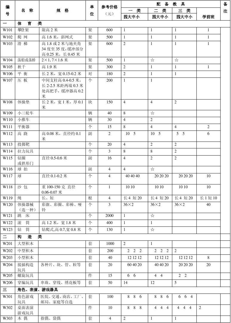 国家幼儿园教玩具配备目录 交通器材的规范与教育价值